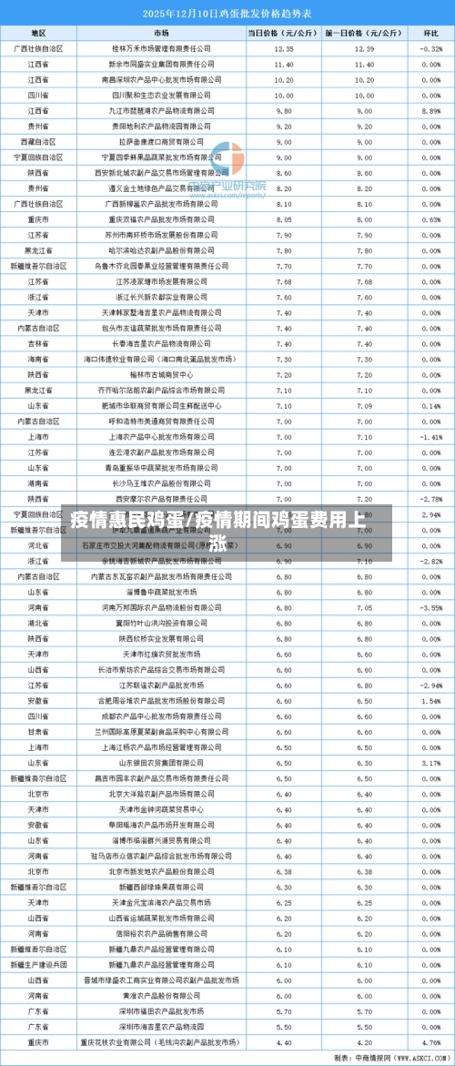 疫情惠民鸡蛋/疫情期间鸡蛋费用上涨-第3张图片